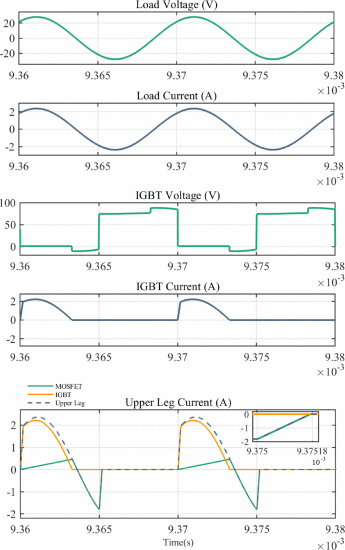Switch waveforms showing zero-current switching across load conditions