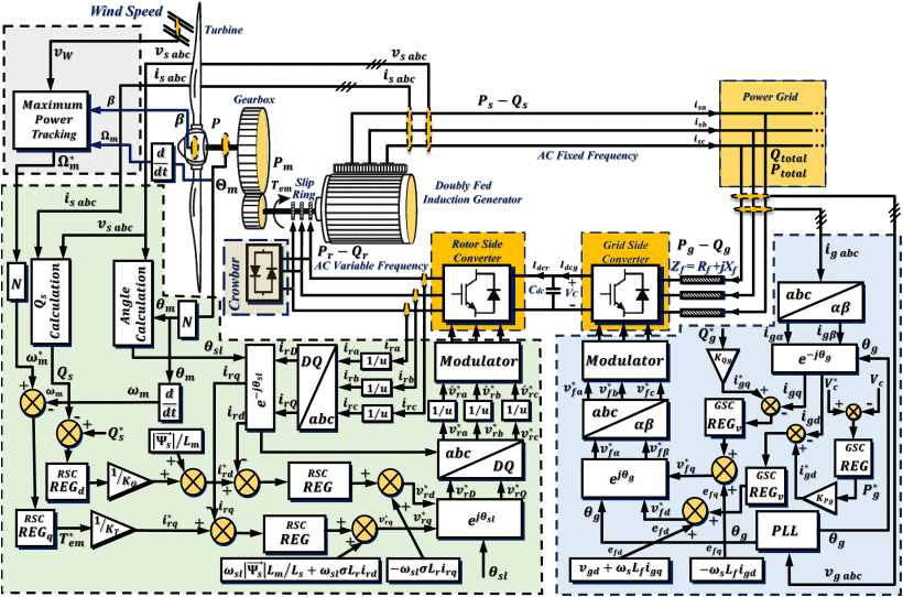 Proposed 4DoF fractional-order cascade controller architecture