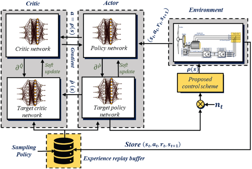 DDPG-based parameter tuning workflow