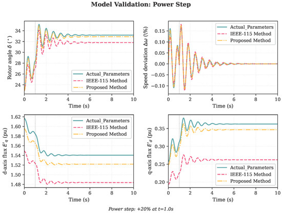 Three-stage PH parameter identification framework