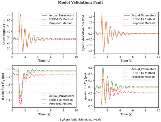 Validation: rotor angle and speed accuracy across scenarios