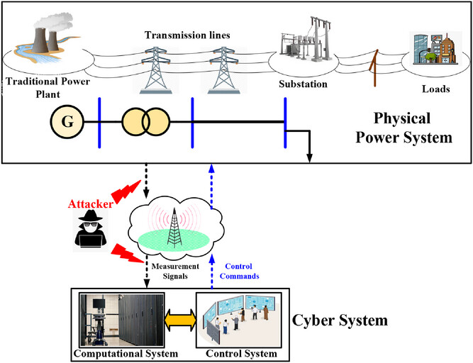 LFC architecture under FDI cyber-attack
