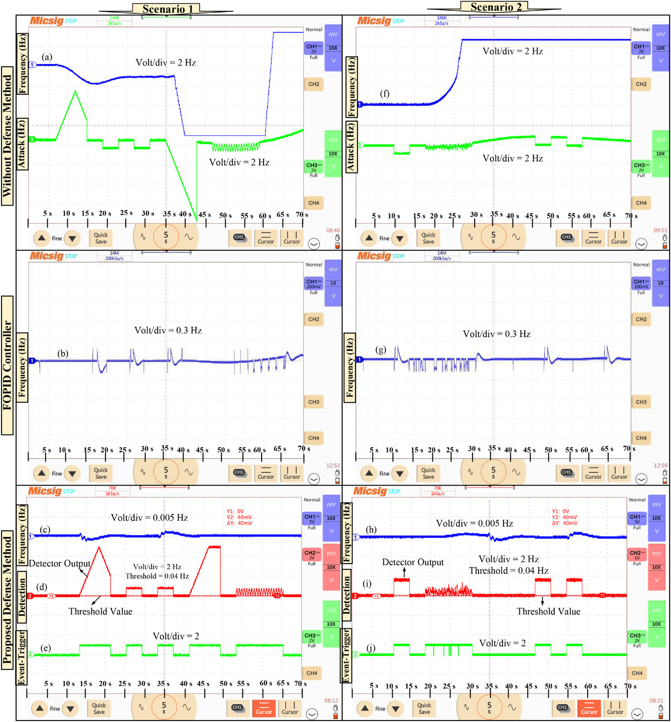 OPAL-RT real-time results: frequency response with and without defence