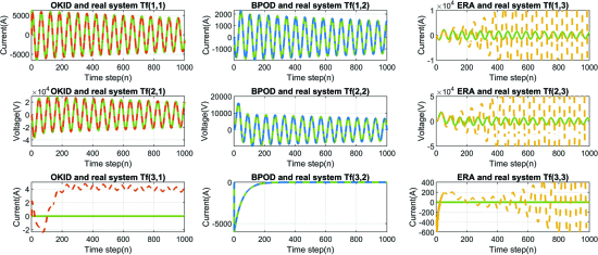 Identification accuracy under clean conditions: BPOD vs ERA vs OKID