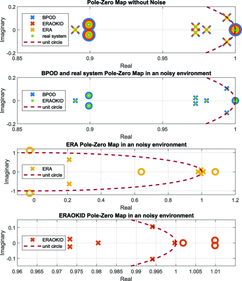 Identification accuracy under noisy conditions