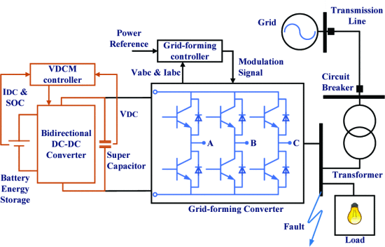 GFM inverter with battery-supercapacitor HESS architecture