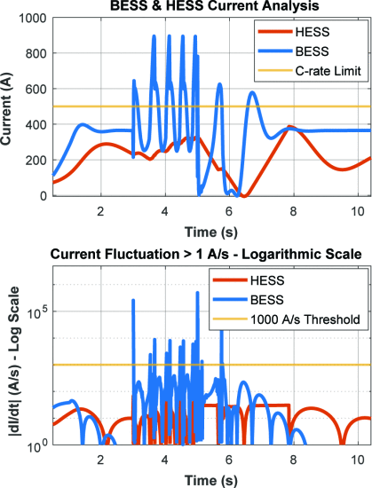 VDCM control strategy splitting transient and steady-state power between battery and supercapacitor