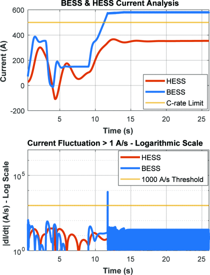 Battery current and voltage response under fault and load-change scenarios