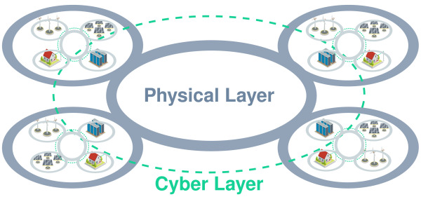 Four-DC-MG cluster architecture and hierarchical control layers