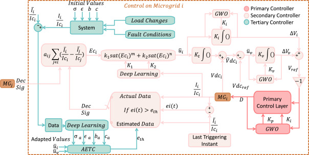 AMDETC event-triggered communication scheme