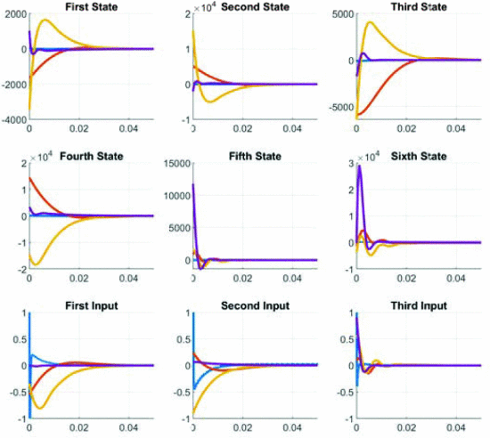LQR closed-loop response: full-order vs reduced-order MOR methods