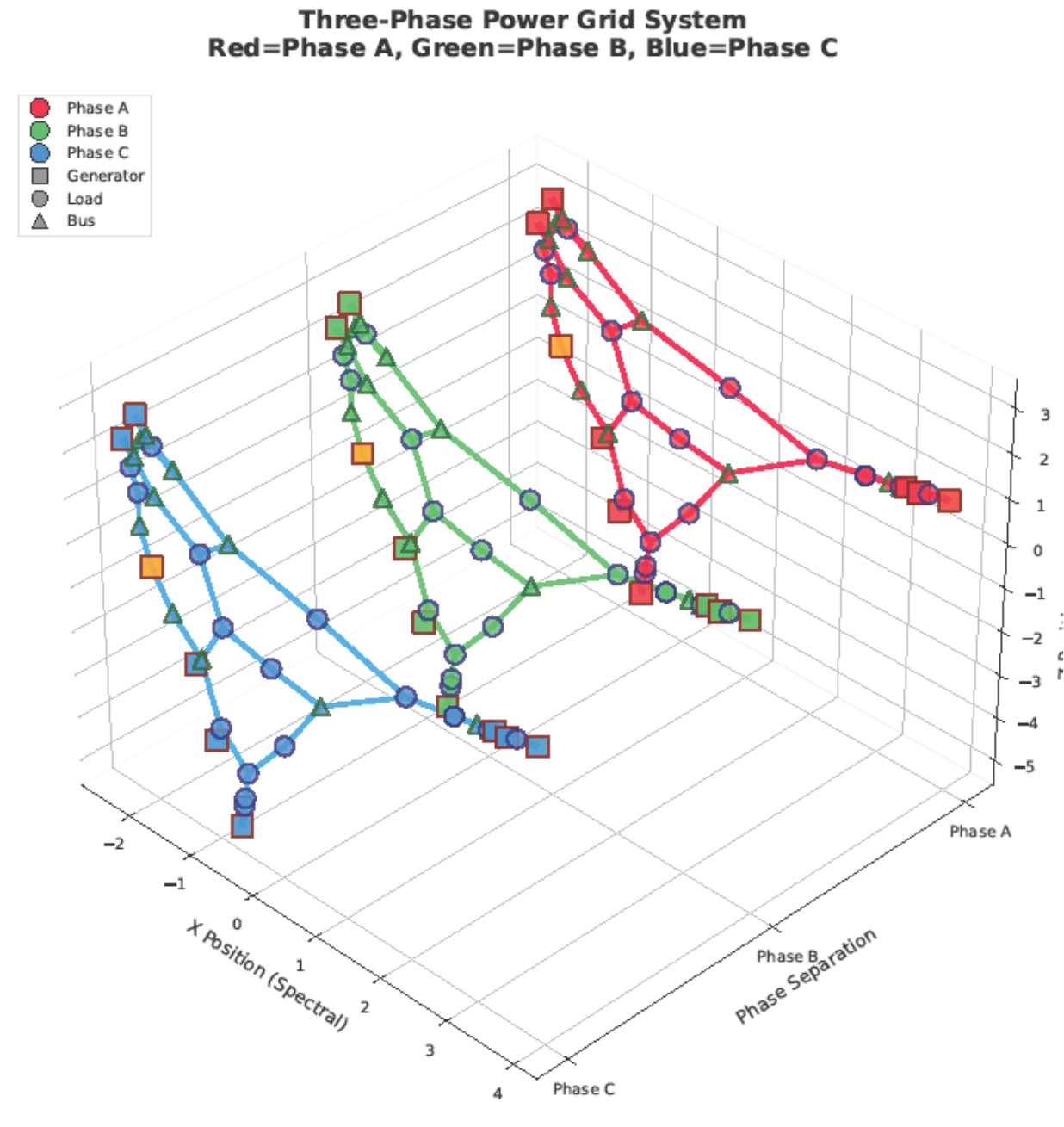 Three-phase graph neural network architecture