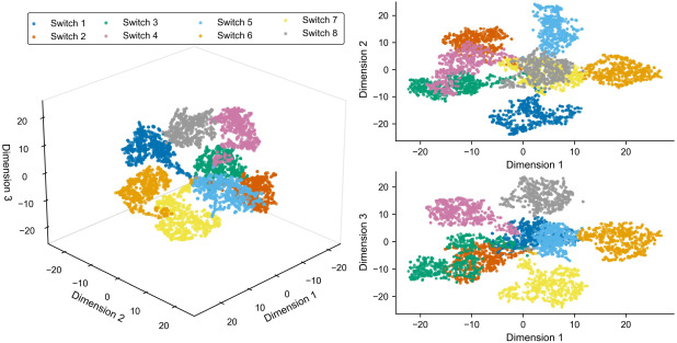 Per-switch fault feature embedding (8 switches) in 3D and 2D projections