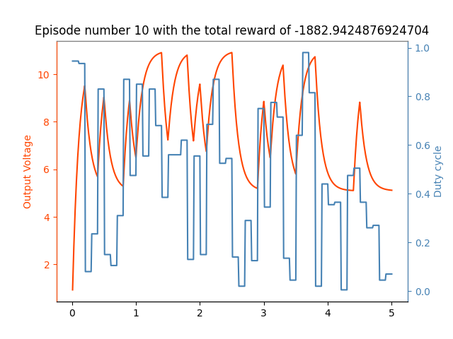 Training episode: output voltage and duty cycle over time